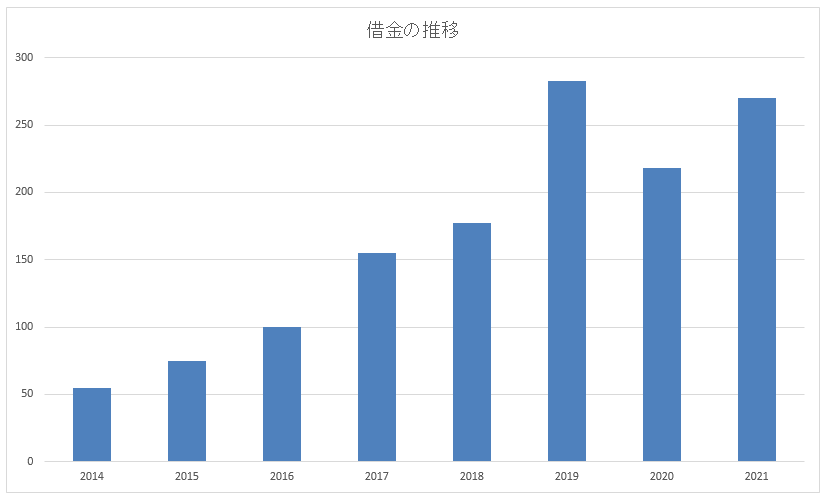 借金推移